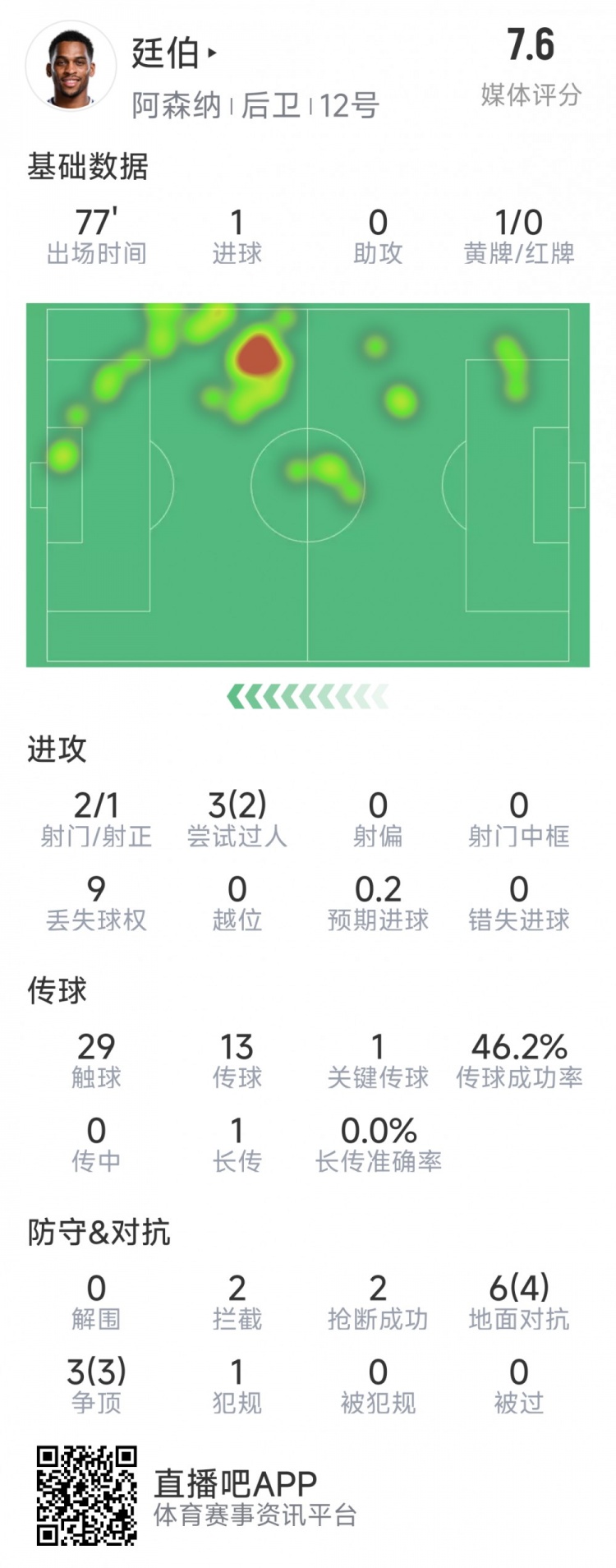  廷伯本場(chǎng)數(shù)據(jù)：1粒進(jìn)球，2次射門(mén)，2攔截，2搶斷，9對(duì)抗7成功