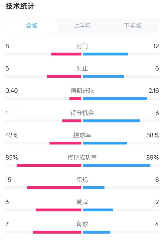  費(fèi)耶諾德0-2國米數(shù)據(jù)：射門8-12，射正5-6，控球率42%-58%