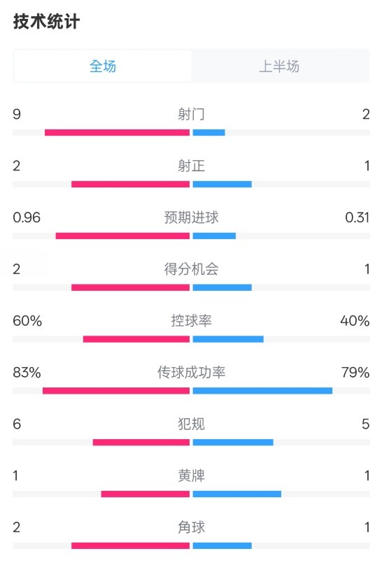  拜仁半場(chǎng)1-0藥廠(chǎng)數(shù)據(jù)：射門(mén)9-2，射正2-1，控球率60%-40%