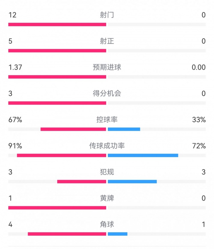  攻防戰(zhàn)！巴黎0-0利物浦半場(chǎng)：巴黎12射5正3次得分機(jī)會(huì)，紅軍0射門(mén)