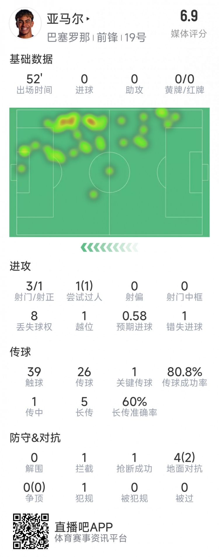  亞馬爾本場數(shù)據(jù)：3射1正，1次過人，1次錯失良機(jī)，評分6.9分