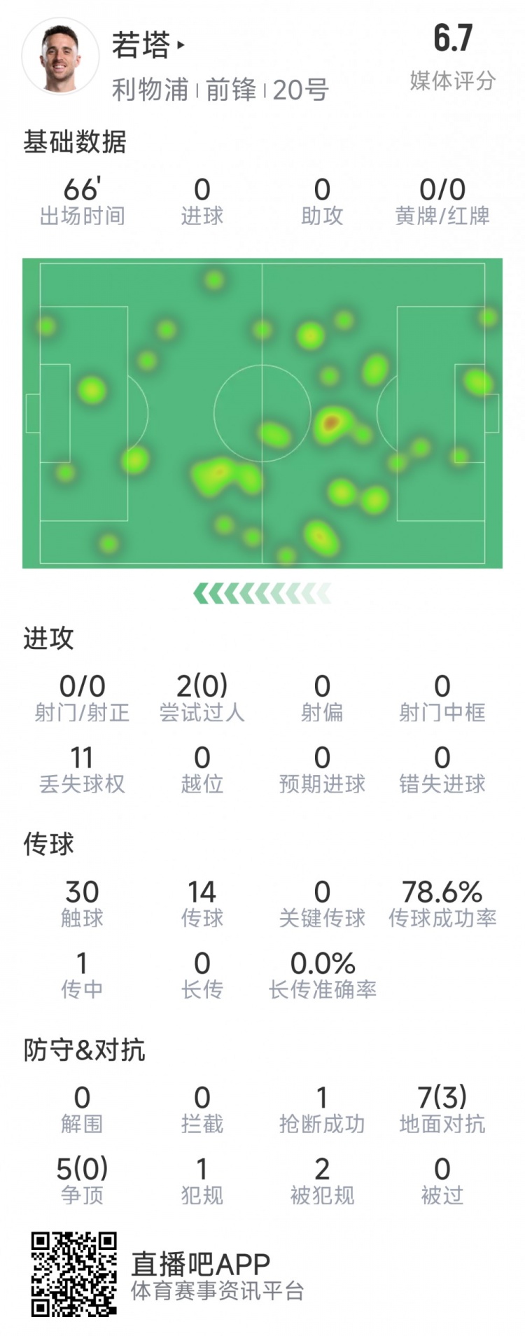  若塔本場數(shù)據(jù)：0射門，12次對抗僅3次成功，1次搶斷，評分6.7分