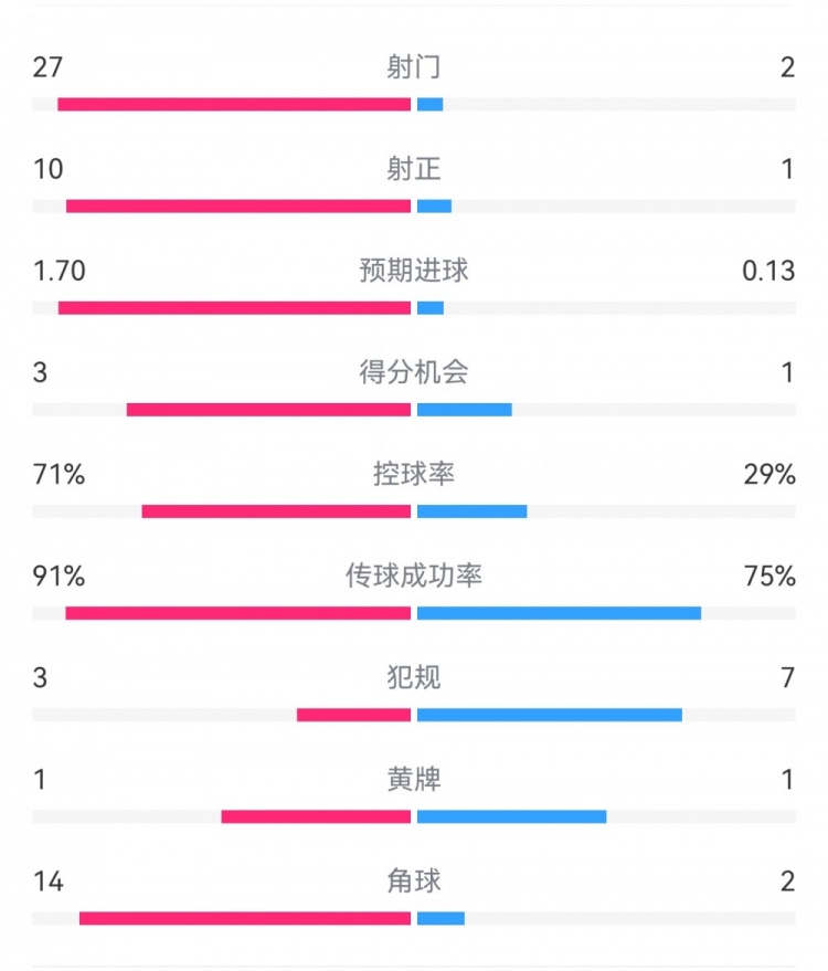  這就是足球！巴黎0-1利物浦：巴黎27射14角球無果，紅軍2射1進球