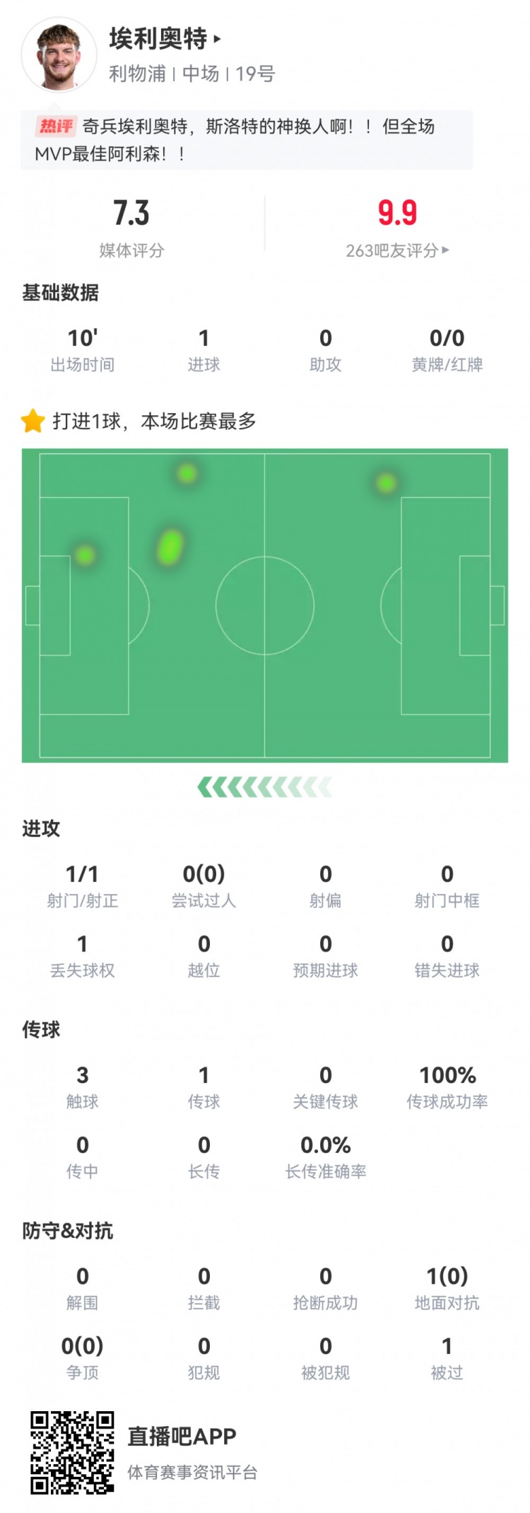  神兵天降！埃利奧特數(shù)據(jù)：替補10分鐘，首次觸球即絕殺，評分7.3