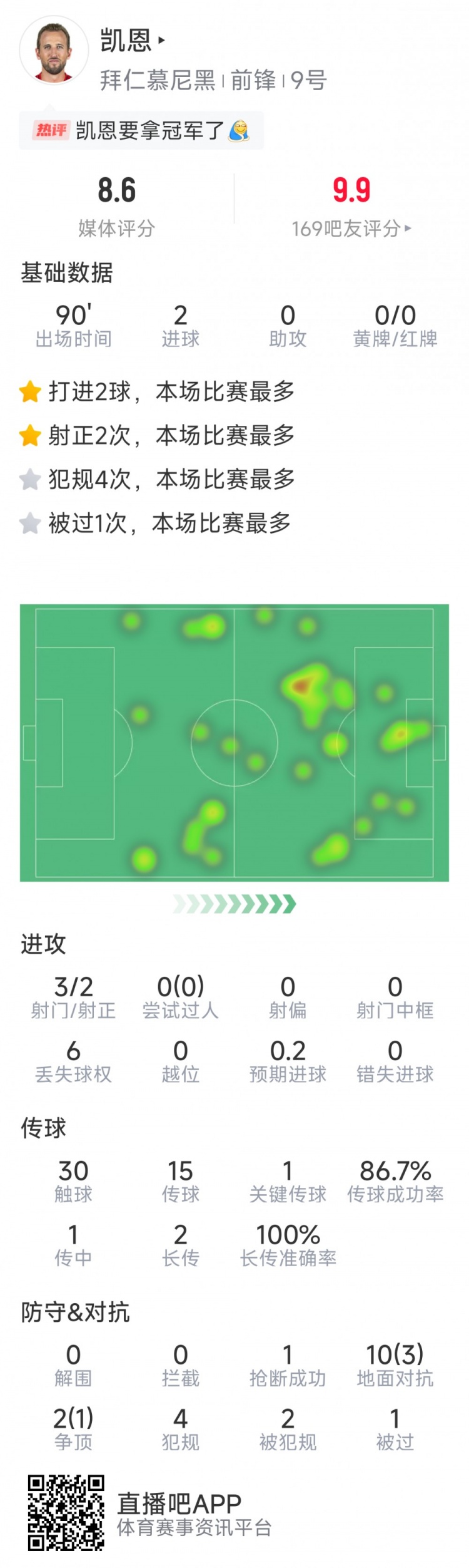  凱恩本場數據：梅開二度，3射2正，1次關鍵傳球，評分8.6分