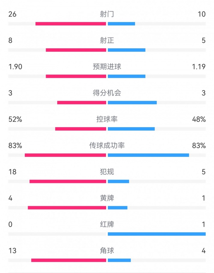  十人巴薩1-0本菲卡：射門10-26，射正5-8，犯規(guī)5-18，角球4-13