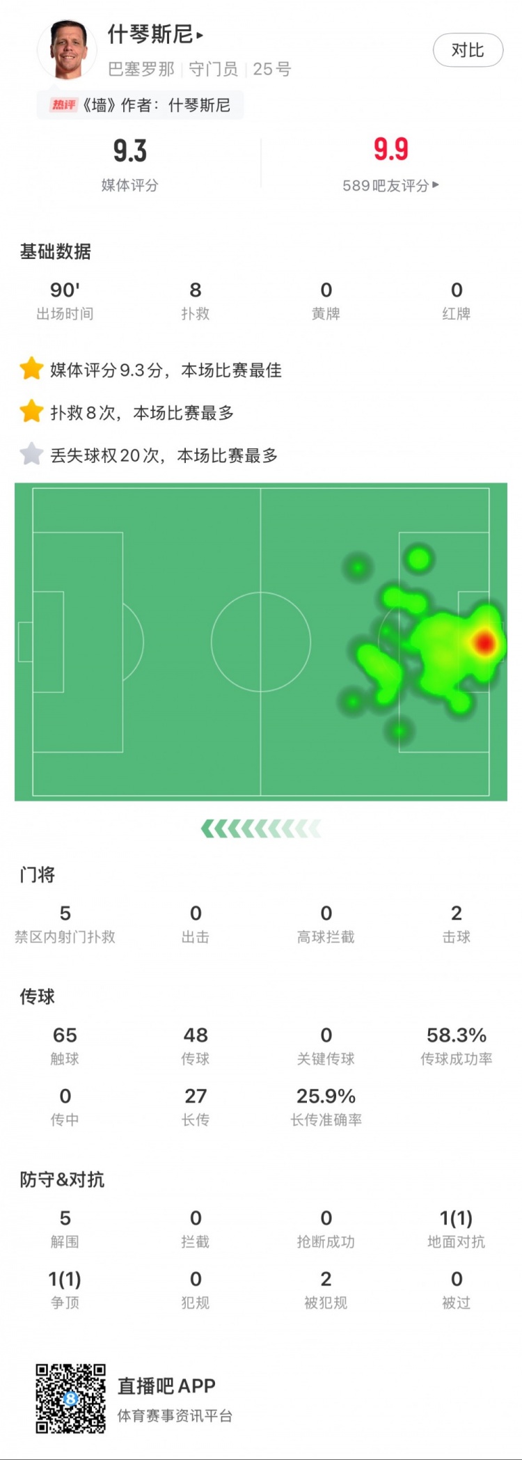  什琴斯尼本場數據：8次撲救，5次解圍，2次擊球