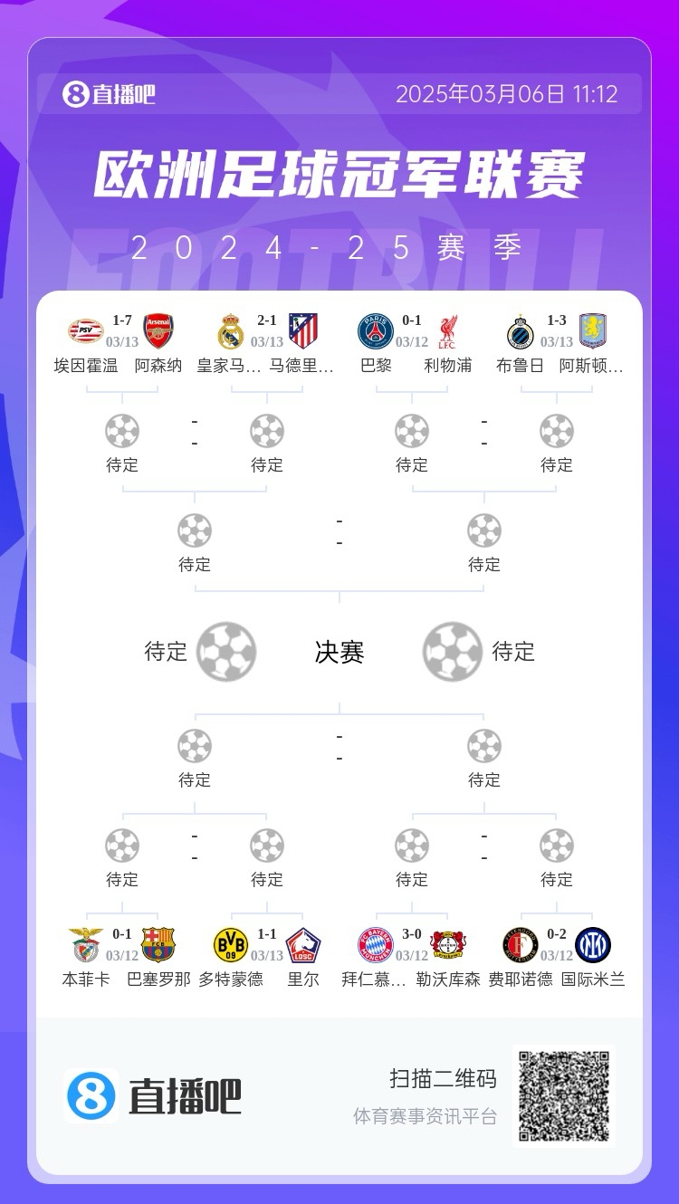  三英戰(zhàn)馬德里？英超3隊(duì)首回合全勝，槍手已穩(wěn)&維拉紅軍占先機(jī)