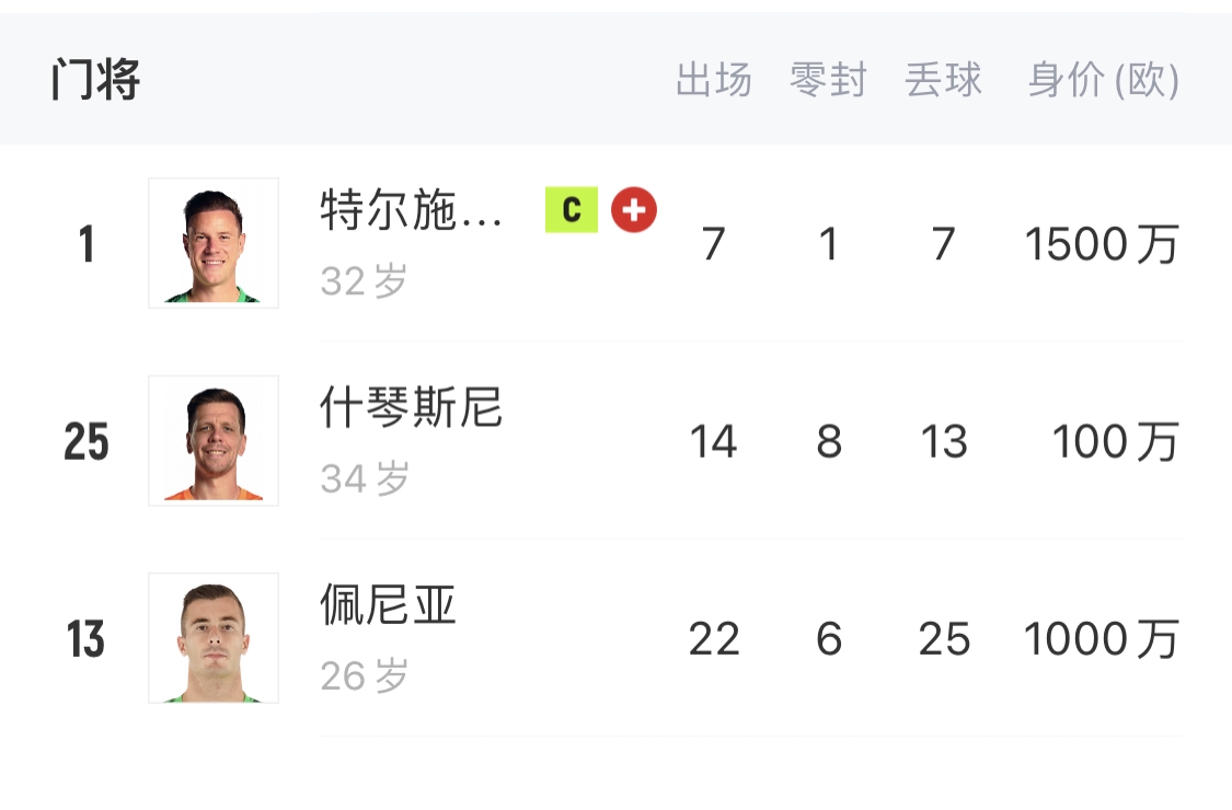  如何抉擇？一門特獅32歲，佩尼亞26歲，34歲什琴斯尼合同6月到期