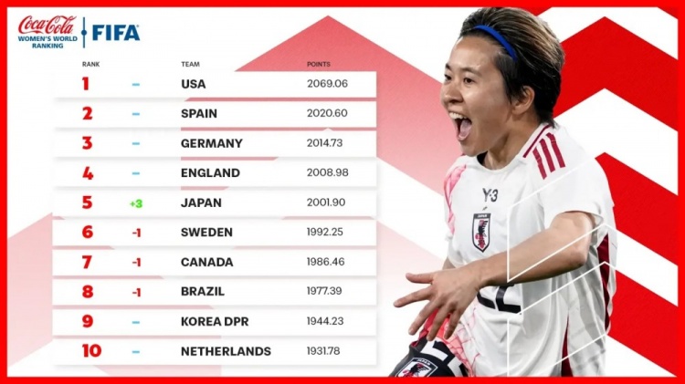  新一期女足排名：中國女足仍列第17、日本升至第5、美國居首