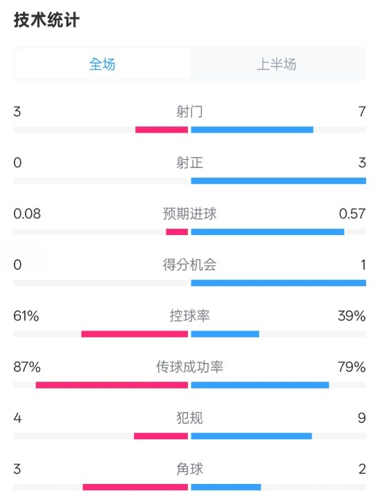  皇社半場0-0曼聯(lián)數(shù)據(jù)：射門3-7，射正0-3，控球率61%-39%