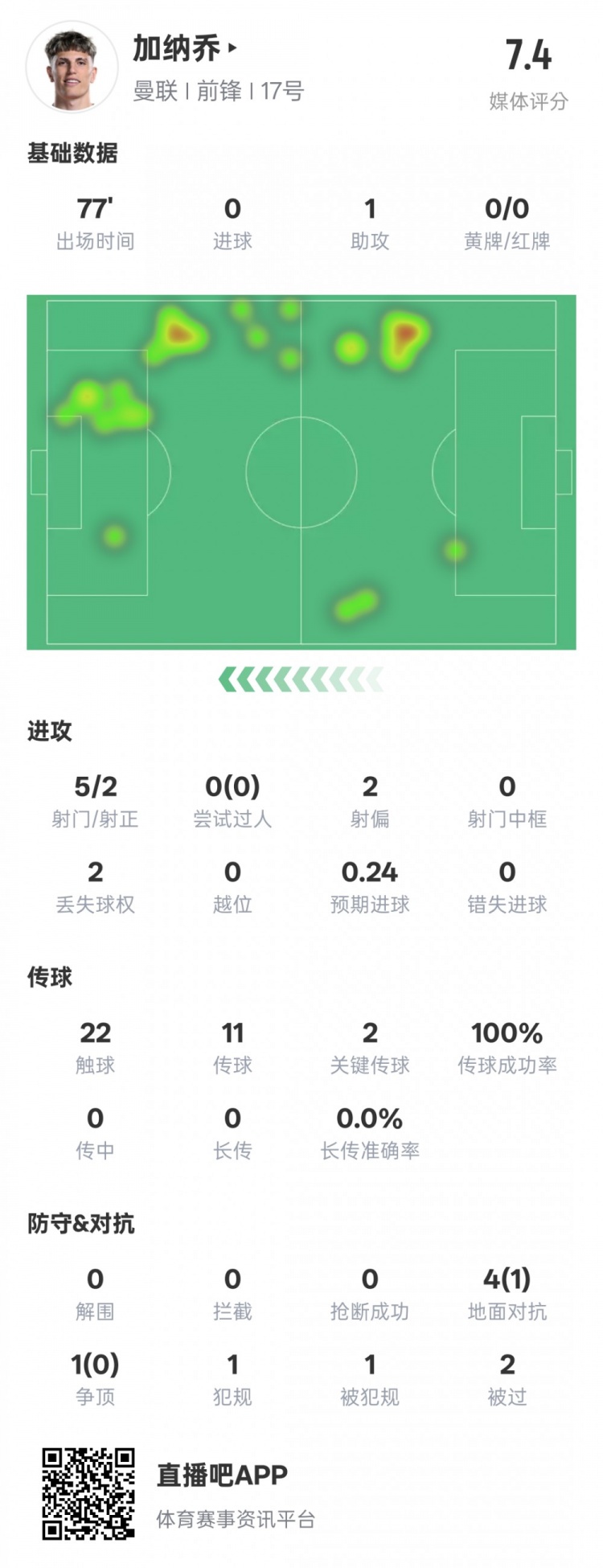  加納喬本場(chǎng)數(shù)據(jù)：1助攻2關(guān)鍵傳球&傳球成功率100%，評(píng)分7.4