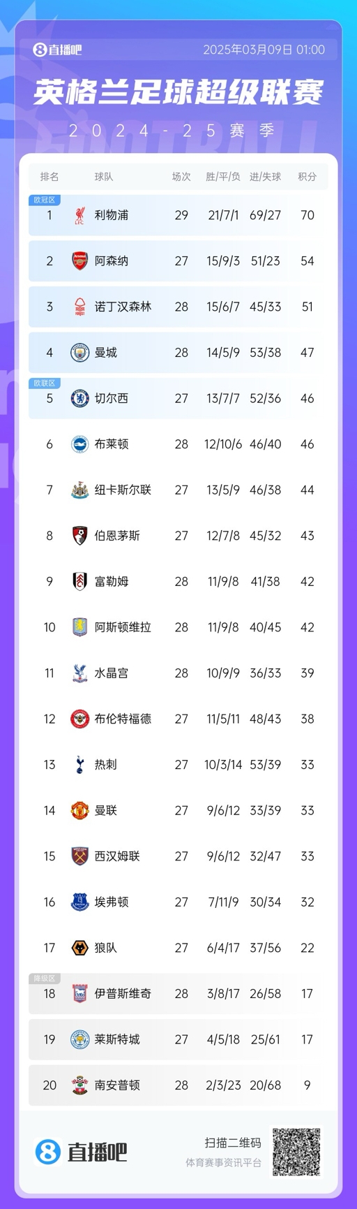  沒懸念了？英超積分榜：利物浦多賽2場16分領跑 阿森納明日戰(zhàn)曼聯(lián)