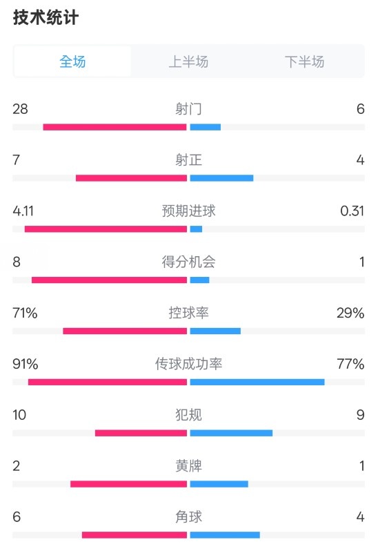  利物浦3-1南安普頓數(shù)據(jù)：射門28-6，射正7-4，控球率71%-29%