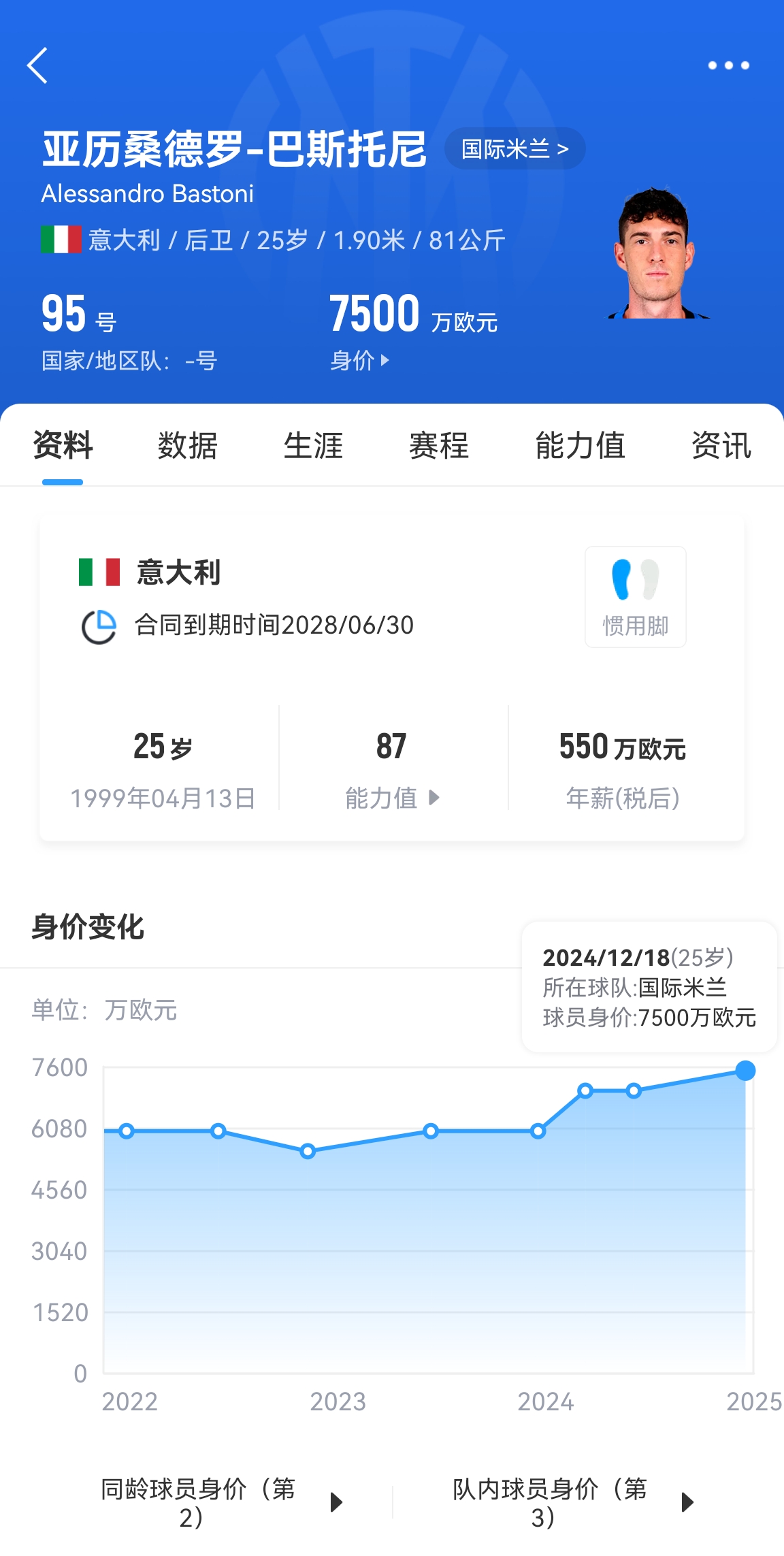  25歲身價(jià)7500萬！巴斯托尼83分鐘人球分過奔襲策動(dòng)，圖拉姆失空門