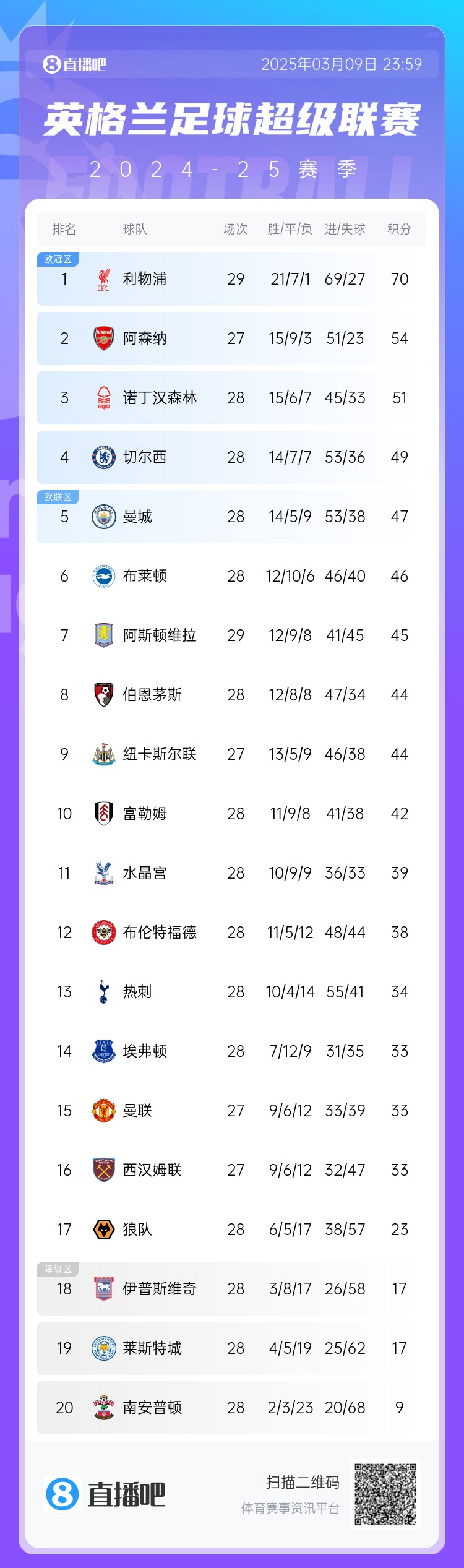  英超積分榜：藍軍反超曼城升第4，槍手距紅軍16分，熱刺仍第13