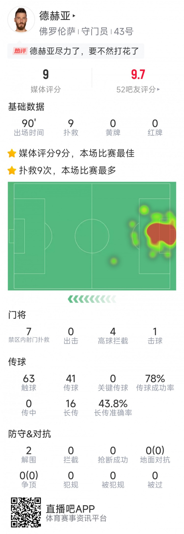  盡力局！德赫亞本場(chǎng)貢獻(xiàn)9次撲救，難阻球隊(duì)1-2不敵那不勒斯