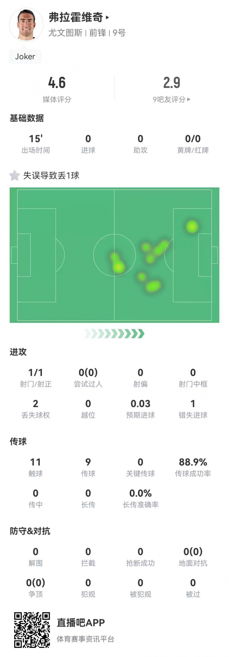  弗拉霍維奇替補15分鐘1失良機+1失誤導致丟球，4.6分全場最低