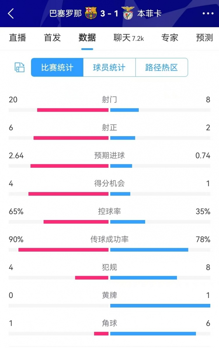  巴薩vs本菲卡數(shù)據(jù)：射門20-8、射正6-2、得分機會4-1、角球1-6