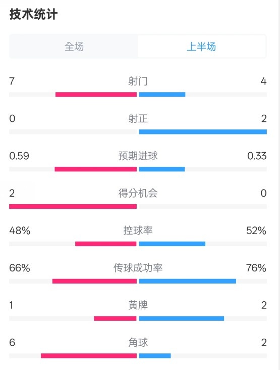  藥廠半場(chǎng)0-0拜仁數(shù)據(jù)：射門7-4，射正0-2，控球率48%-52%