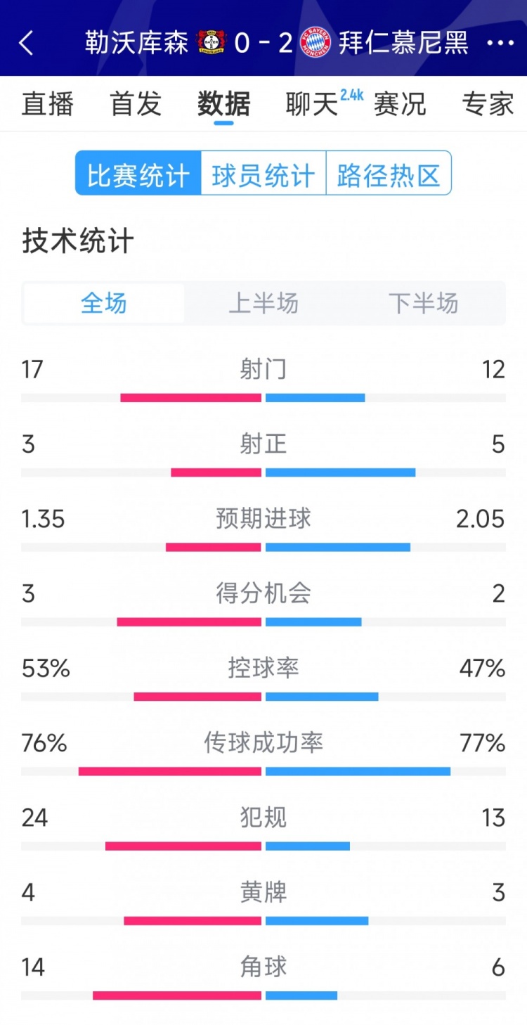  效率致勝，拜仁2-0勒沃庫森全場數(shù)據(jù)：射門12-17，射正5-3