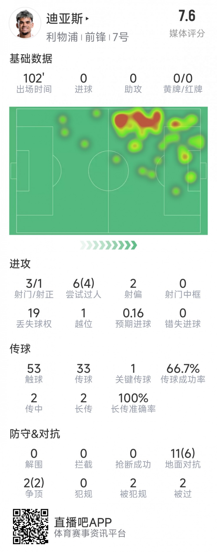  迪亞斯本場(chǎng)數(shù)據(jù)：3射1正，6次過人4次成功，1次關(guān)鍵傳球