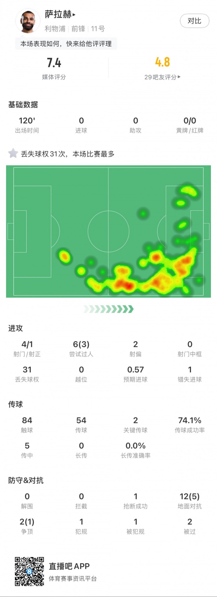  薩拉赫本場數據：4射1正，2次關鍵傳球，31次丟失球權