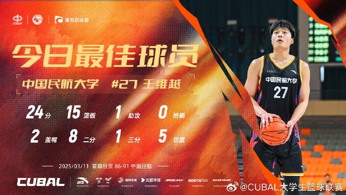  24分15籃板！CUBAL首日最佳球員：中國(guó)民航大學(xué)王維越