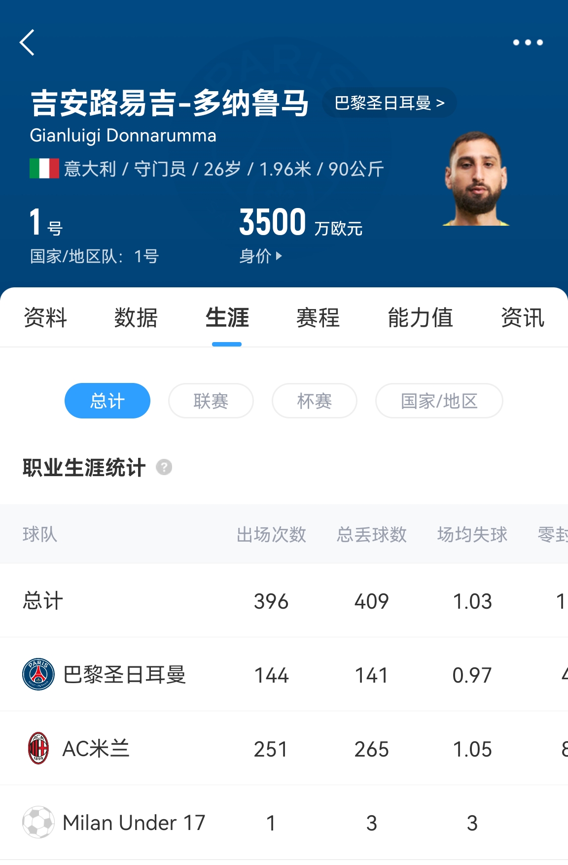  十年后應(yīng)該還在踢！多納魯馬16歲首秀 生涯出場(chǎng)486次現(xiàn)在才26歲！