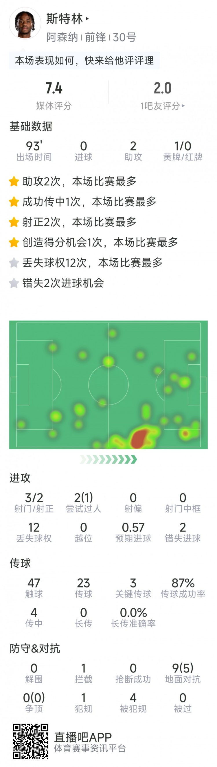  斯特林本場數(shù)據(jù)：2次助攻，3次關鍵傳球，3射2正，2次錯失良機