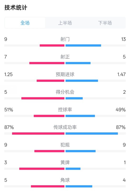  阿森納2-2埃因霍溫全場數(shù)據(jù)：射門9-13，射正7-5，控球率51%-49%