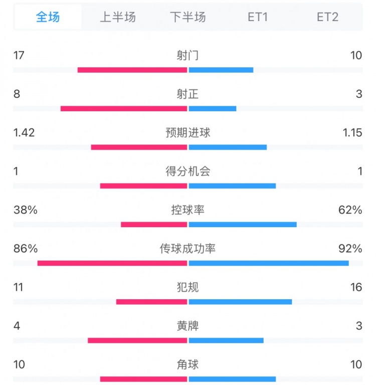  馬競(jìng)1-0皇馬兩隊(duì)數(shù)據(jù)：射門17-10，射正8-3，控球率38%-62%