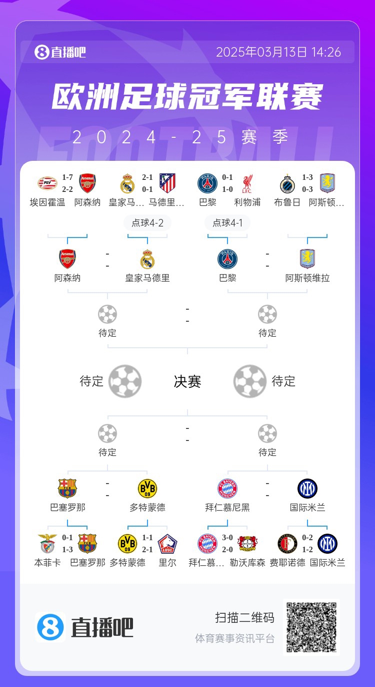  地獄通關難度！皇馬勝曼城、馬競后碰阿森納，半決賽大概率戰(zhàn)巴黎