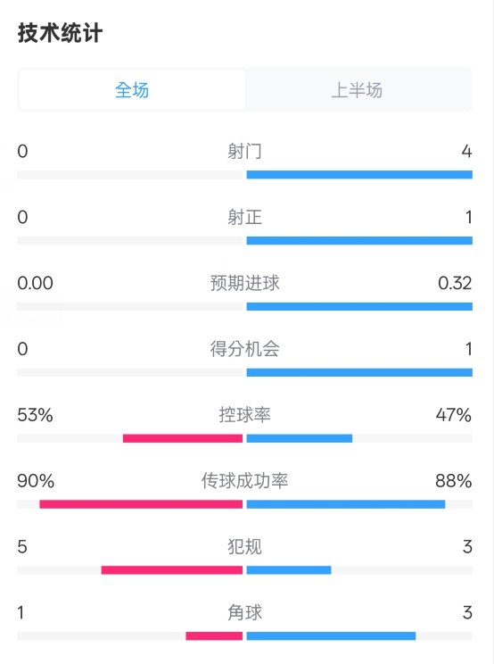  0射門！切爾西半場0-0哥本哈根數(shù)據(jù)：射門0-4，控球率53%-47%