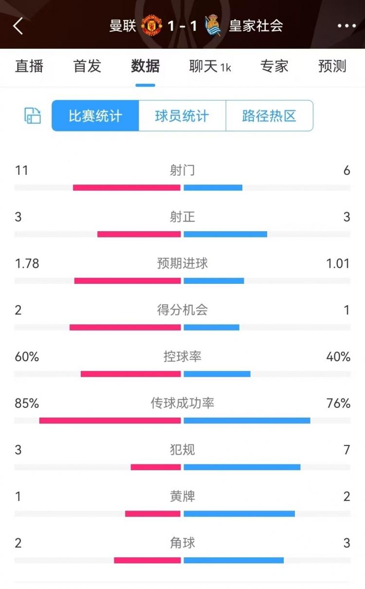  曼聯(lián)半場數(shù)據(jù)：射門11-6、射正3-3、得分機(jī)會2-1，犯規(guī)3-7