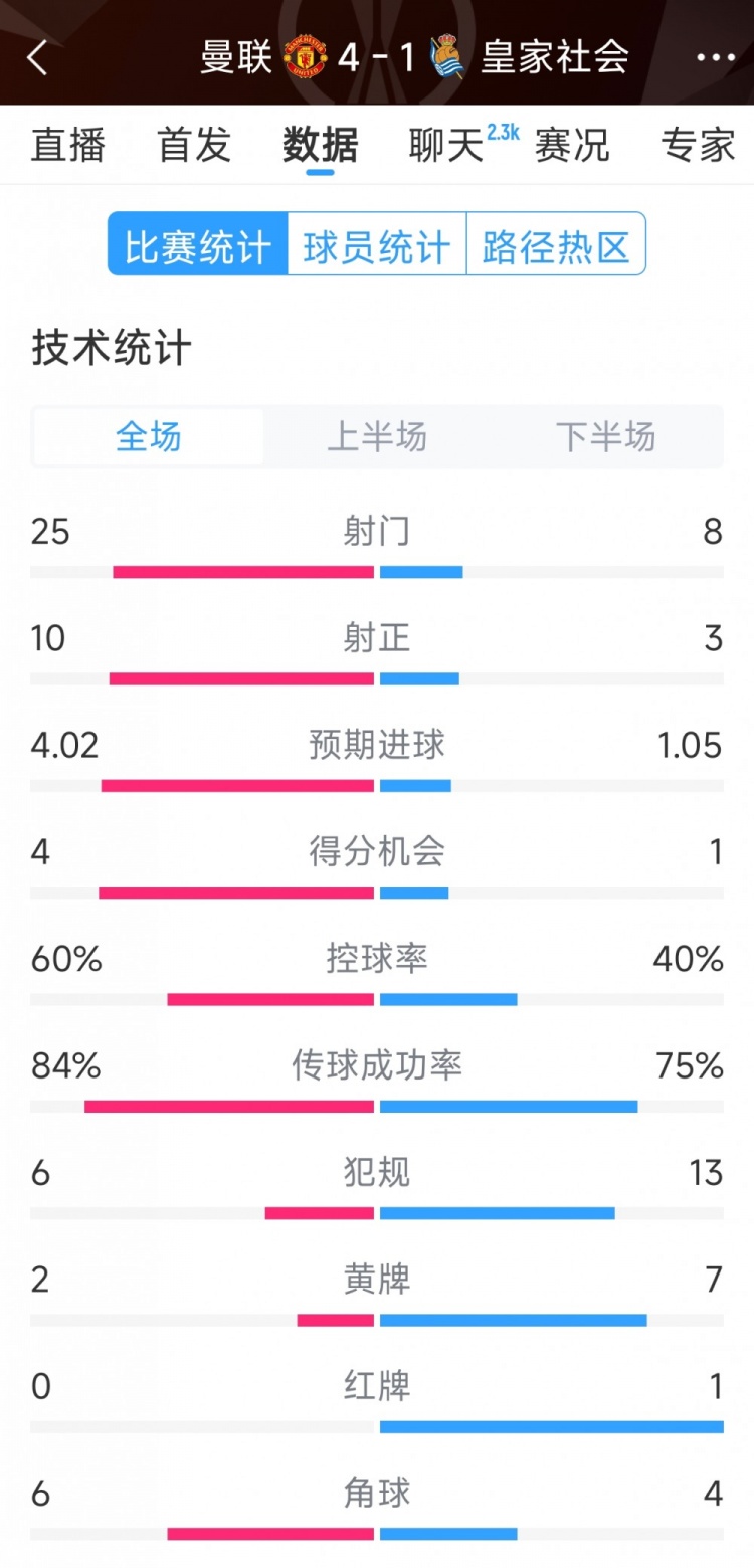  曼聯(lián)4-1皇家社會(huì)全場(chǎng)數(shù)據(jù)：射門(mén)25-8，射正10-3，得分機(jī)會(huì)4-1