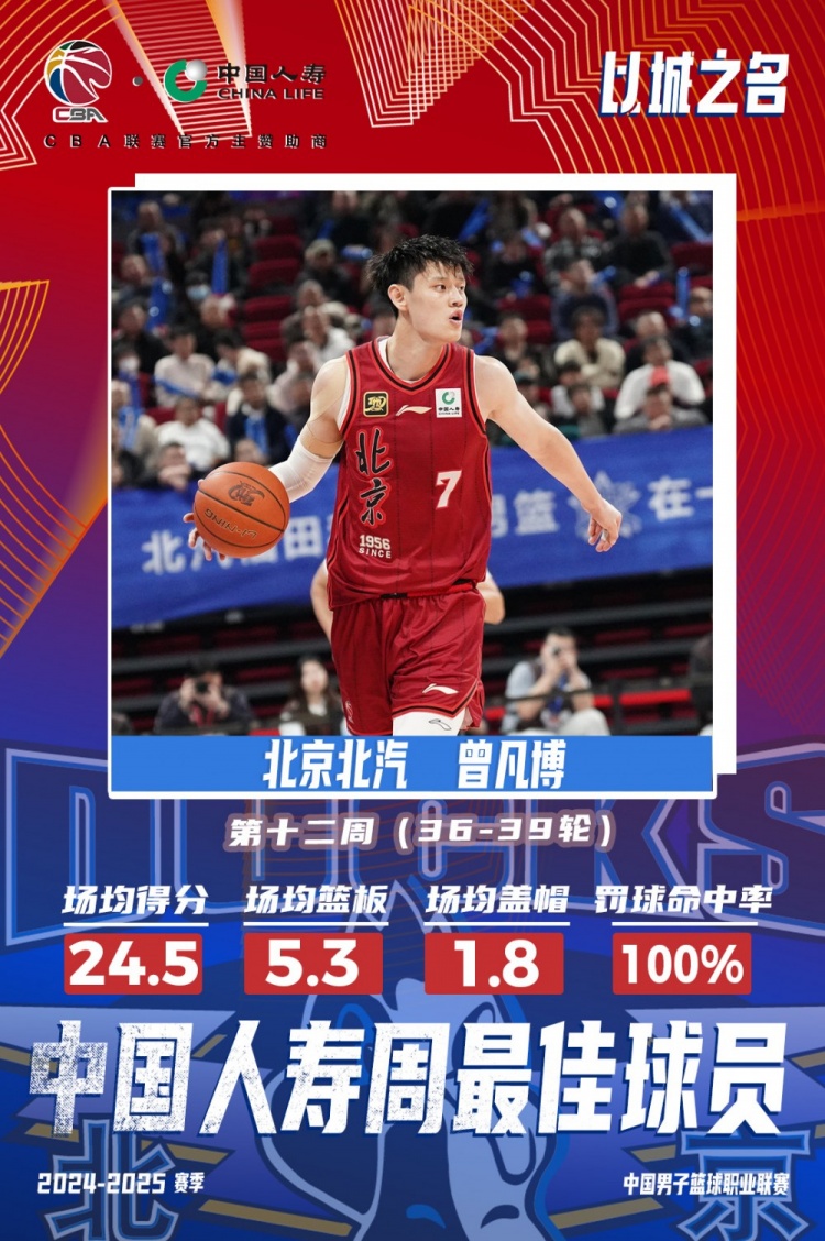  生涯首次！曾凡博當(dāng)選第十二周周最佳球員 場均轟24.5分5.3板