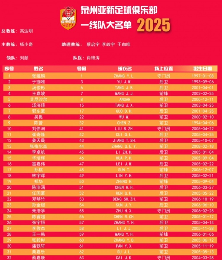  福建職業(yè)隊(duì)獨(dú)苗！泉州亞新公布名單：王嘉竣領(lǐng)銜！05后球員22人