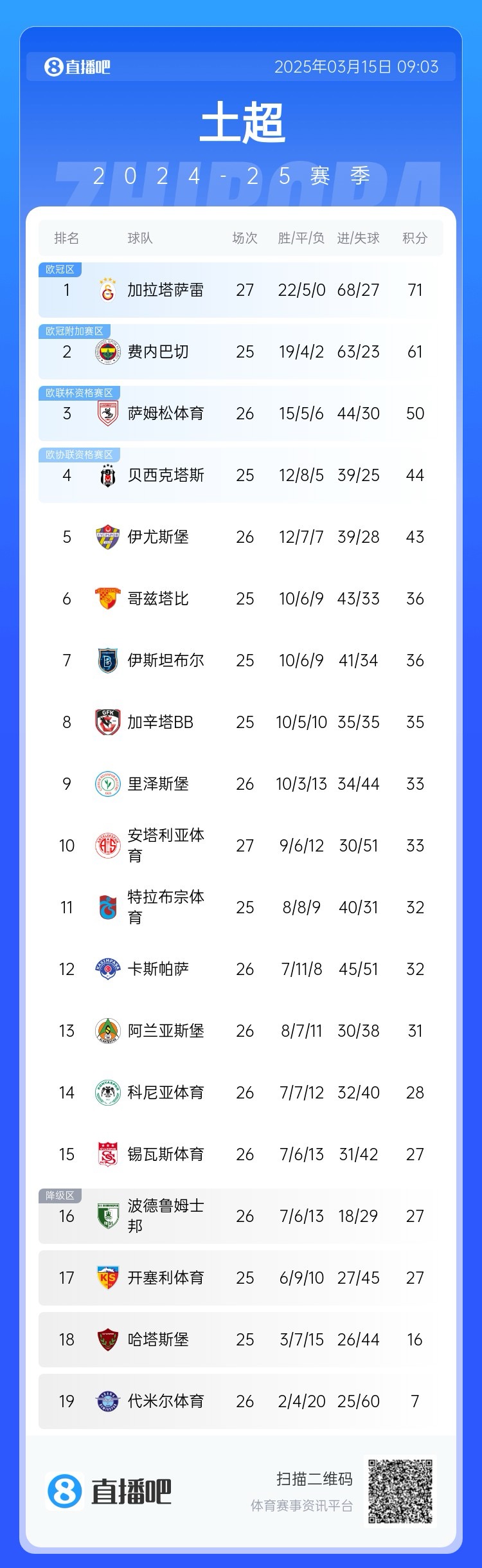  27輪不敗！加拉塔薩雷繼續(xù)領(lǐng)跑土超，多賽兩輪領(lǐng)先費內(nèi)巴切10分