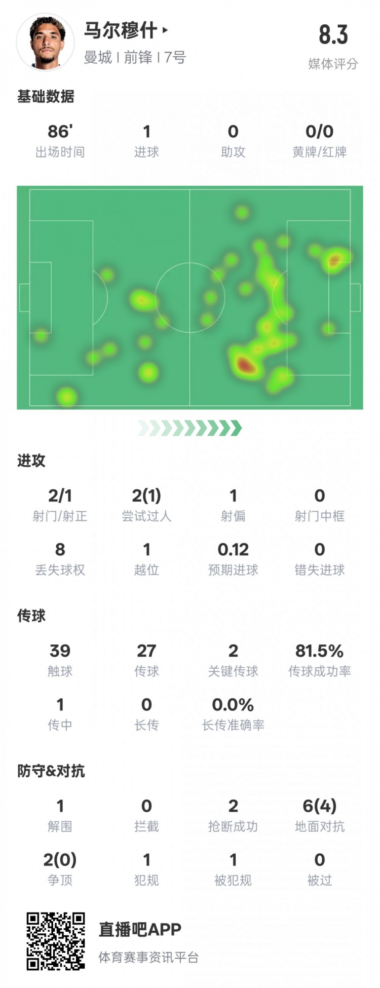  馬爾穆什本場比賽數(shù)據(jù)：1造點(diǎn)1進(jìn)球2關(guān)鍵傳球，評分8.3
