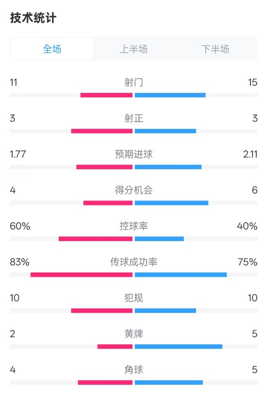  曼城2-2布萊頓數(shù)據(jù)：射門11-15，射正3-3，控球率60%-40%