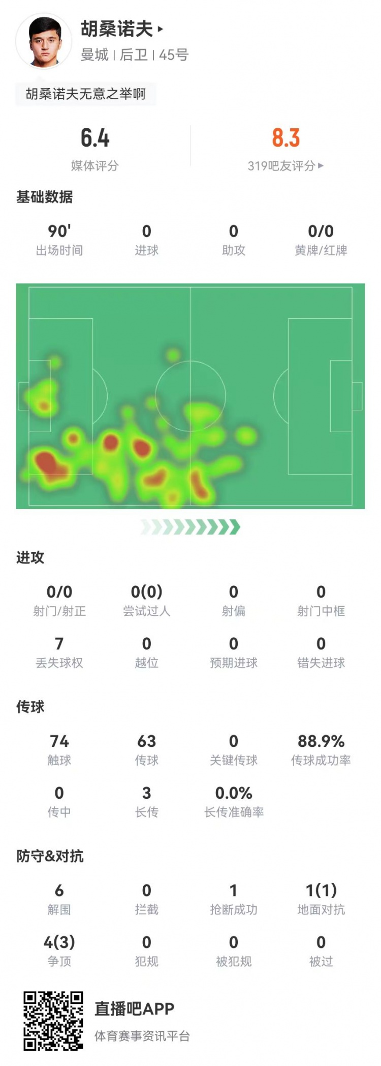  胡桑諾夫本場6解圍+1烏龍，5對抗4成功 獲評6.4分防線最低