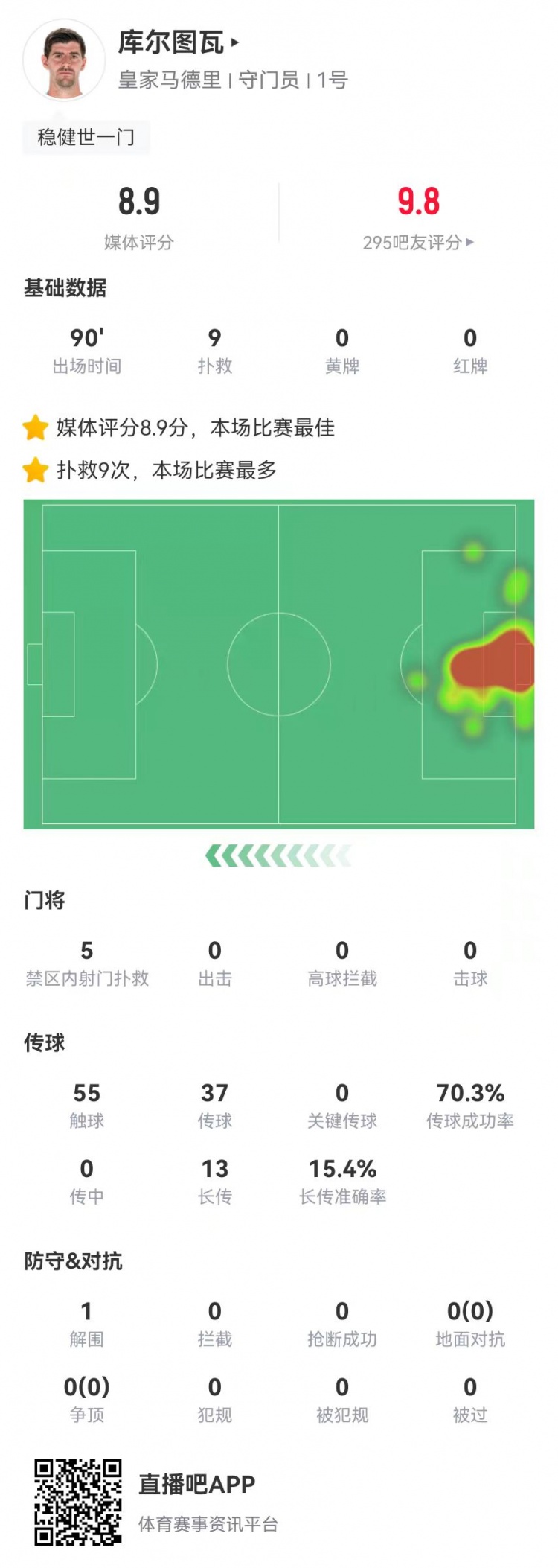  世一門！庫(kù)爾圖瓦本場(chǎng)9次撲救、預(yù)期撲出0.86球，獲評(píng)8.9分