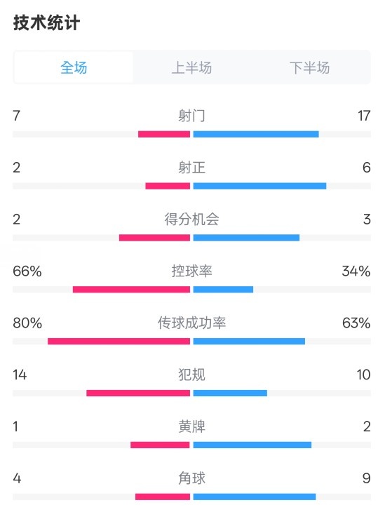  利物浦1-2紐卡全場數(shù)據(jù)：射門7-17，射正2-6，控球率66%-34%
