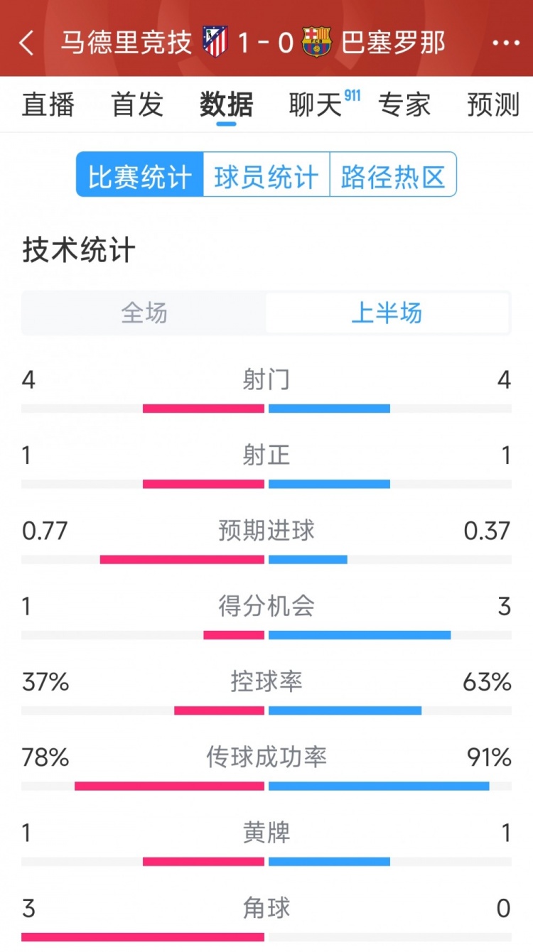  馬競vs巴薩半場數(shù)據(jù)：射門4-4，射正1-1，得分機會1-3