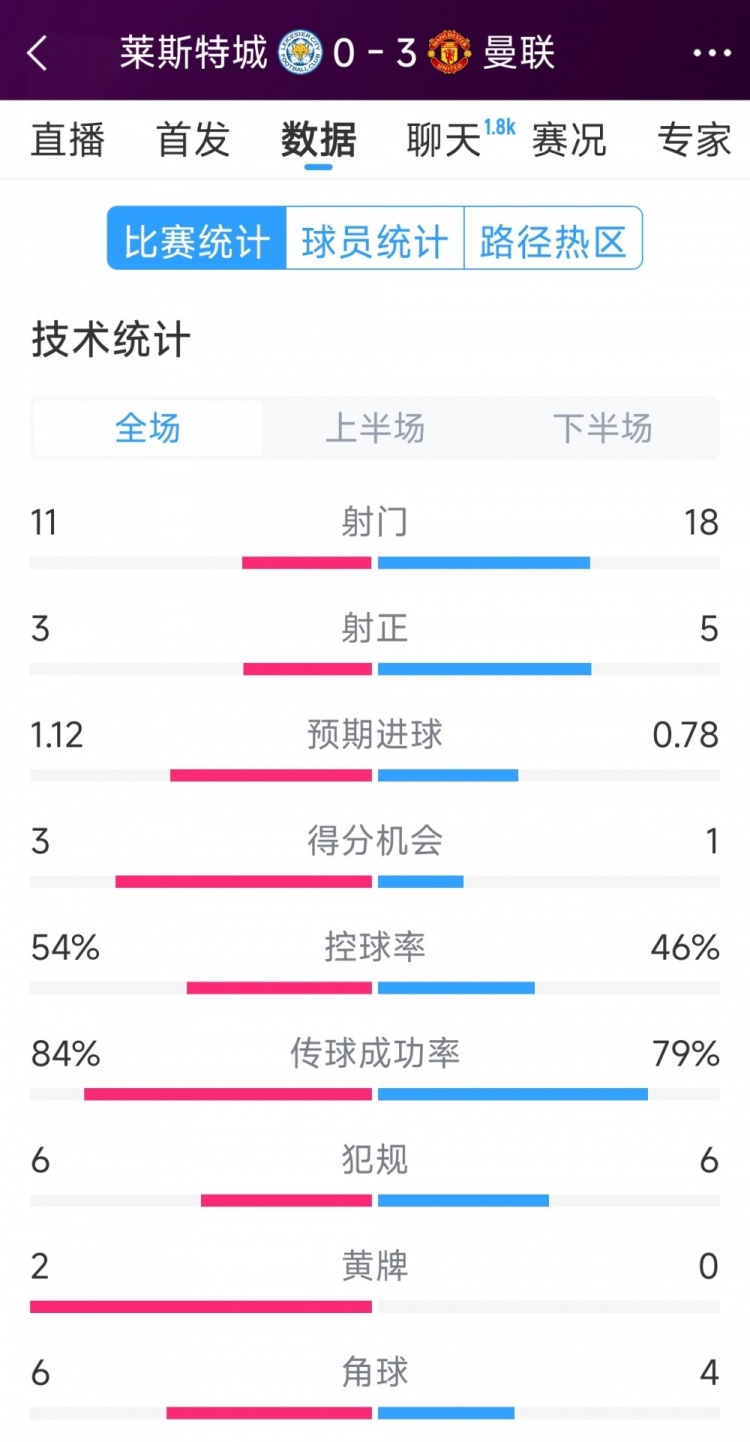  曼聯(lián)3-0萊斯特城全場數(shù)據(jù)：射門18-11，射正5-3，得分機會1-3