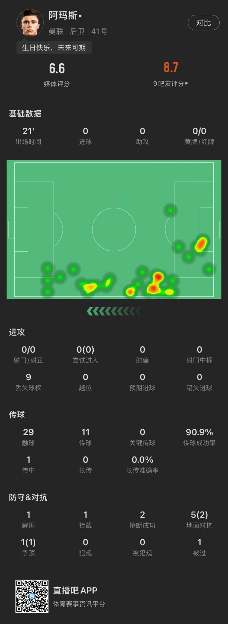  18歲生日迎首秀！阿瑪斯本場：1解圍1攔截2搶斷，6次對抗成功3次