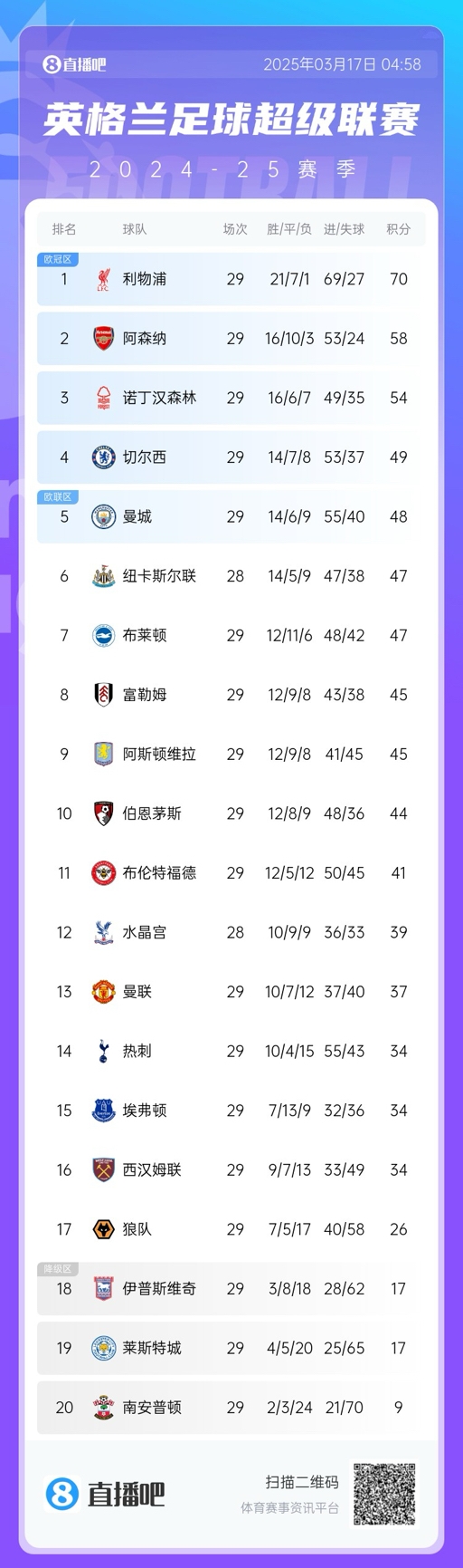 英超積分榜：曼聯(lián)完勝升至13，萊斯特城倒數(shù)第二落后保級區(qū)9分！