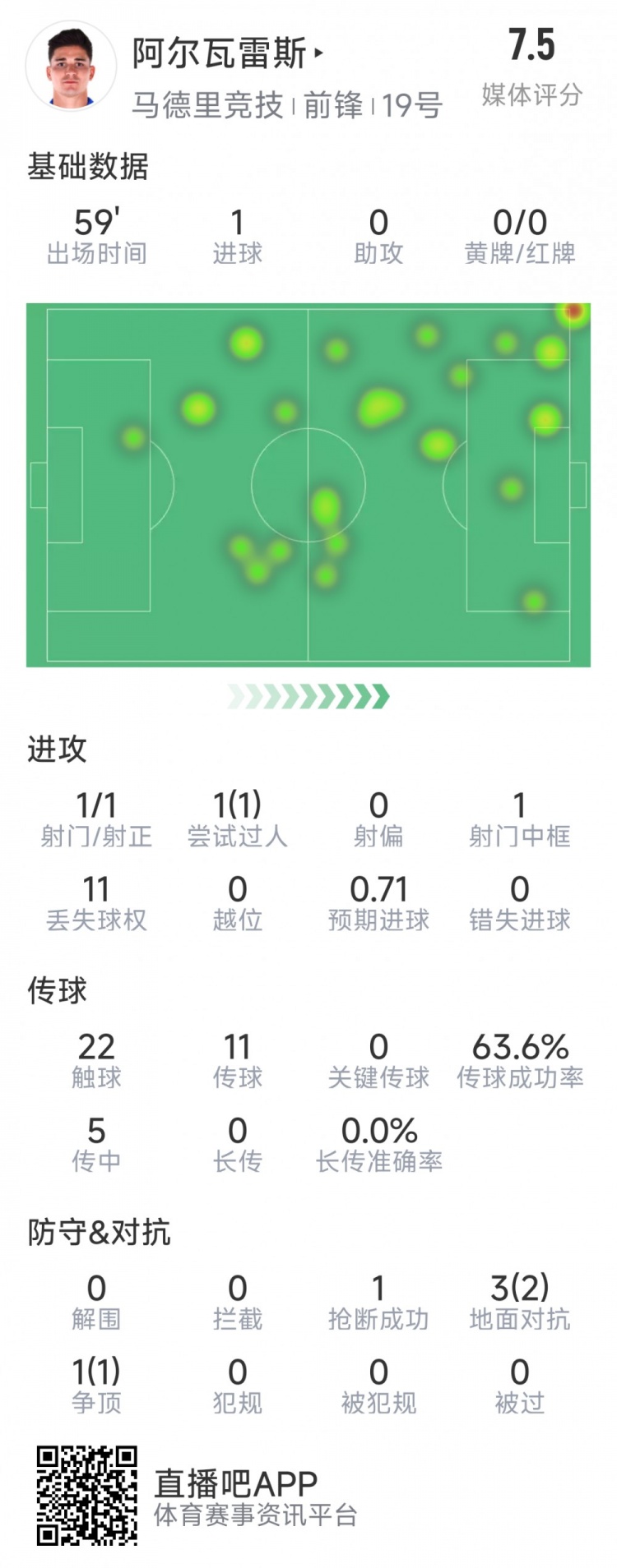  阿爾瓦雷斯本場數(shù)據(jù)：1次射門即破門，4次對抗3次成功，1次搶斷
