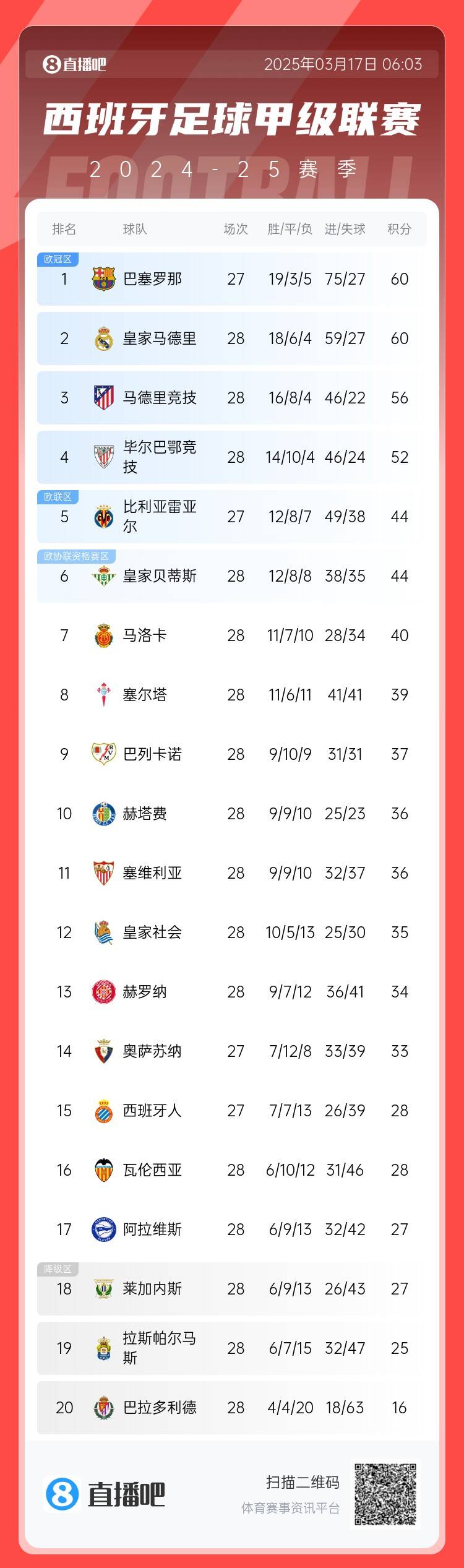  西甲積分榜：巴薩聯(lián)賽7連勝&少賽同分領跑，馬競落后榜首4分